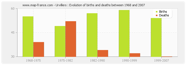 Urvillers : Evolution of births and deaths between 1968 and 2007