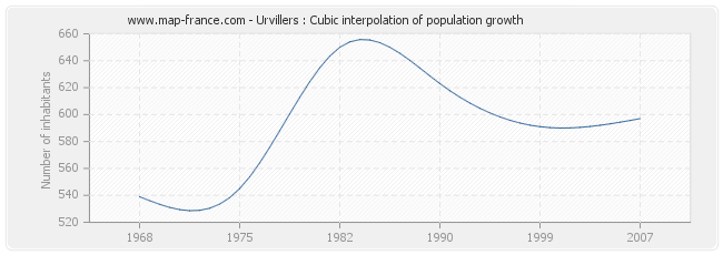 Urvillers : Cubic interpolation of population growth