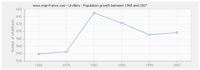 Population Urvillers