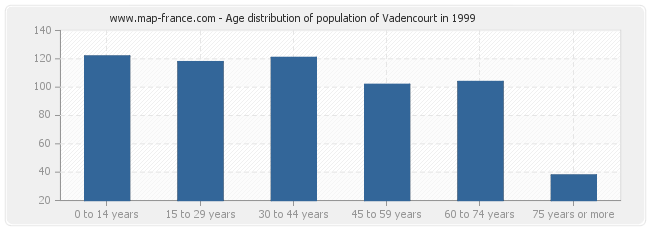 Age distribution of population of Vadencourt in 1999