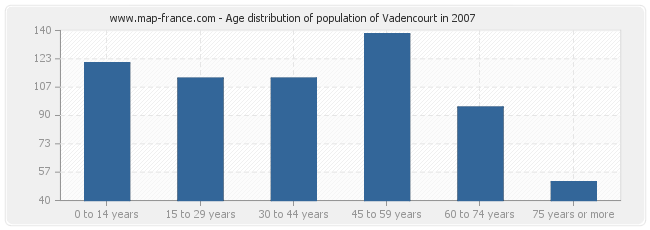 Age distribution of population of Vadencourt in 2007