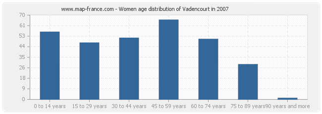 Women age distribution of Vadencourt in 2007