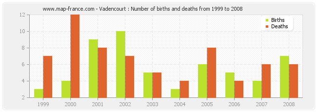 Vadencourt : Number of births and deaths from 1999 to 2008