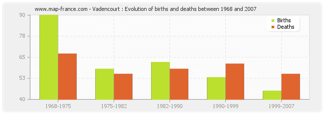 Vadencourt : Evolution of births and deaths between 1968 and 2007