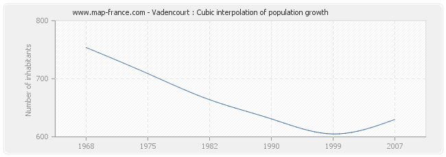 Vadencourt : Cubic interpolation of population growth