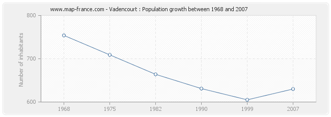 Population Vadencourt