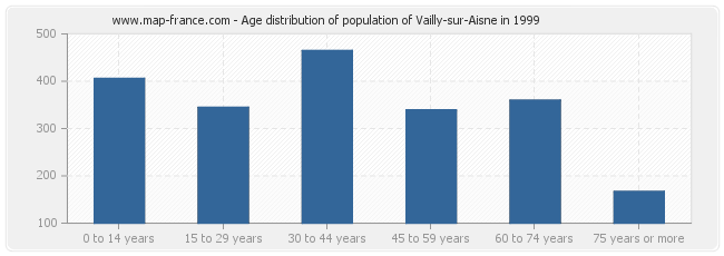 Age distribution of population of Vailly-sur-Aisne in 1999