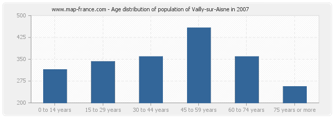Age distribution of population of Vailly-sur-Aisne in 2007