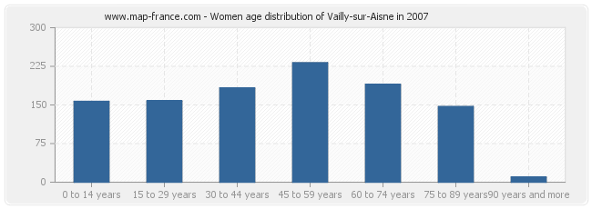 Women age distribution of Vailly-sur-Aisne in 2007