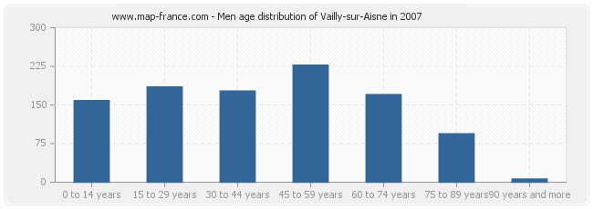 Men age distribution of Vailly-sur-Aisne in 2007