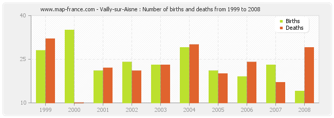 Vailly-sur-Aisne : Number of births and deaths from 1999 to 2008