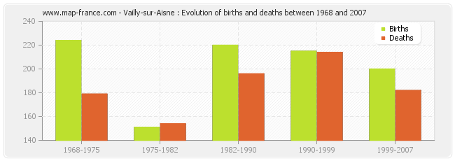 Vailly-sur-Aisne : Evolution of births and deaths between 1968 and 2007