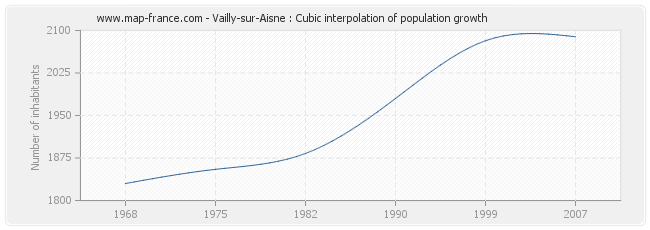 Vailly-sur-Aisne : Cubic interpolation of population growth
