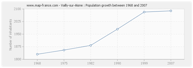 Population Vailly-sur-Aisne