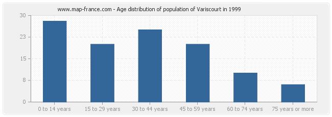 Age distribution of population of Variscourt in 1999