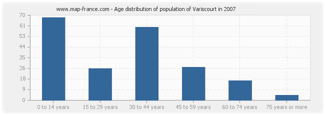 Age distribution of population of Variscourt in 2007