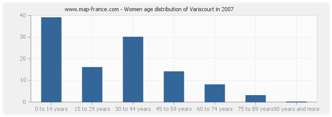 Women age distribution of Variscourt in 2007