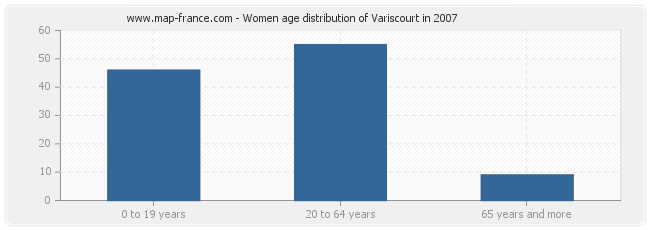 Women age distribution of Variscourt in 2007