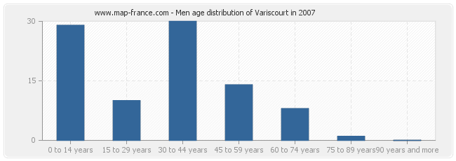 Men age distribution of Variscourt in 2007