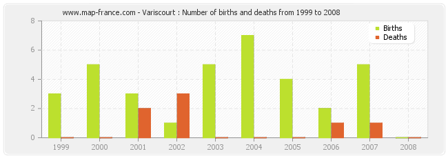 Variscourt : Number of births and deaths from 1999 to 2008