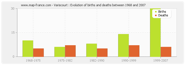 Variscourt : Evolution of births and deaths between 1968 and 2007