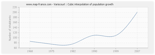 Variscourt : Cubic interpolation of population growth