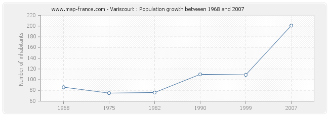 Population Variscourt