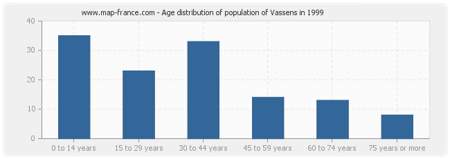 Age distribution of population of Vassens in 1999