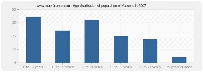 Age distribution of population of Vassens in 2007