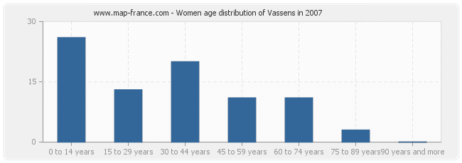 Women age distribution of Vassens in 2007