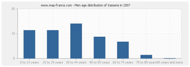Men age distribution of Vassens in 2007