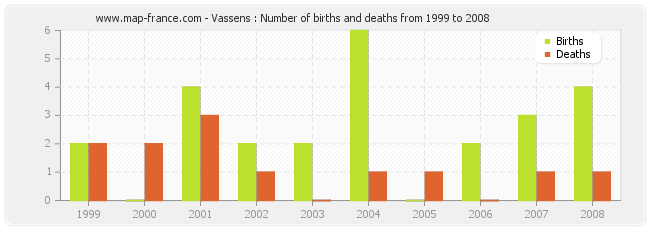 Vassens : Number of births and deaths from 1999 to 2008