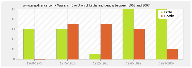 Vassens : Evolution of births and deaths between 1968 and 2007