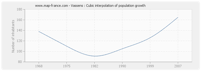 Vassens : Cubic interpolation of population growth