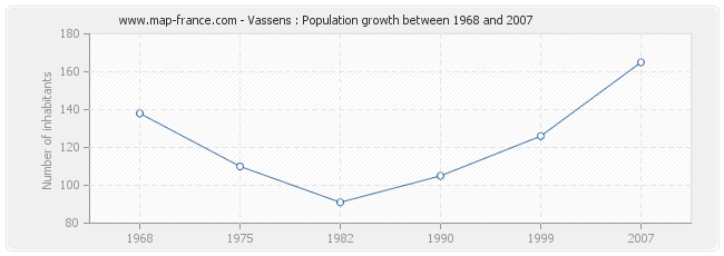 Population Vassens