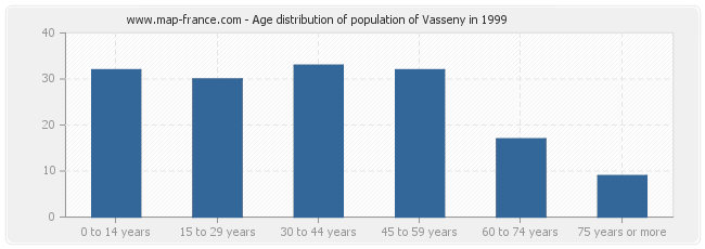 Age distribution of population of Vasseny in 1999