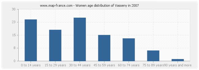 Women age distribution of Vasseny in 2007