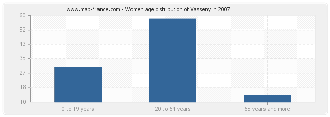 Women age distribution of Vasseny in 2007