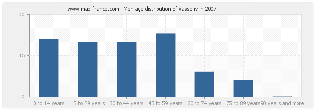 Men age distribution of Vasseny in 2007