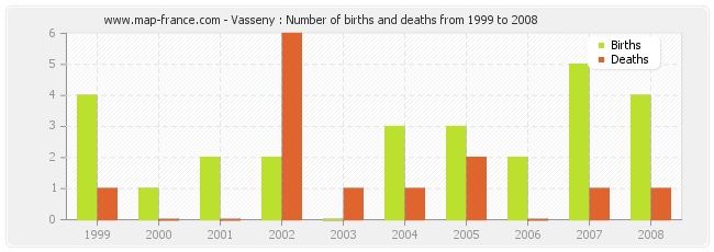 Vasseny : Number of births and deaths from 1999 to 2008