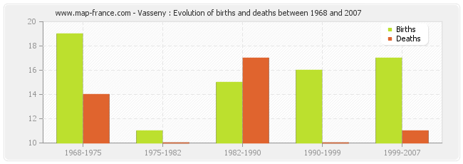 Vasseny : Evolution of births and deaths between 1968 and 2007