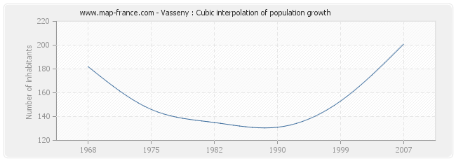 Vasseny : Cubic interpolation of population growth