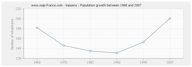 Population Vasseny