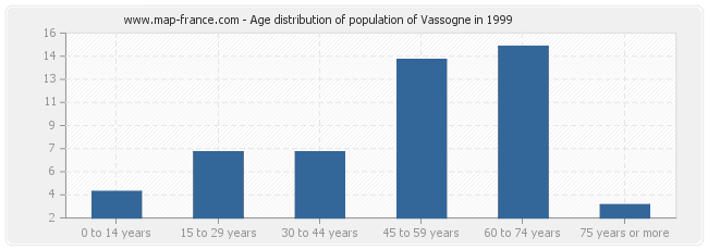 Age distribution of population of Vassogne in 1999