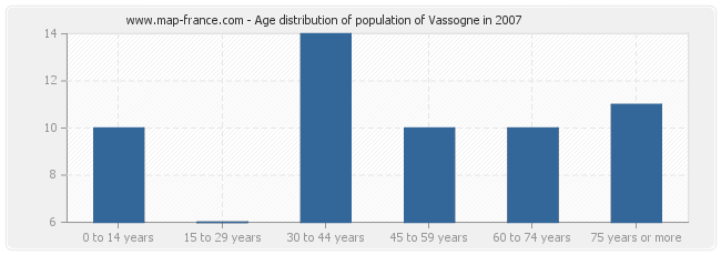 Age distribution of population of Vassogne in 2007