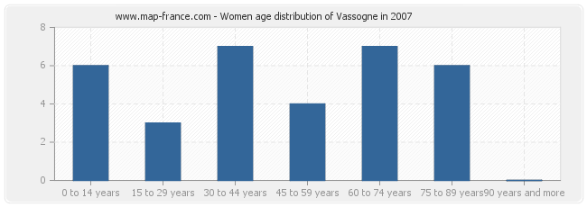 Women age distribution of Vassogne in 2007