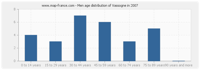 Men age distribution of Vassogne in 2007