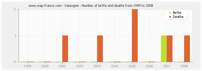 Vassogne : Number of births and deaths from 1999 to 2008