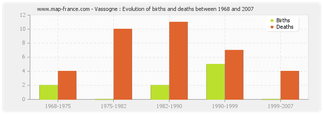 Vassogne : Evolution of births and deaths between 1968 and 2007