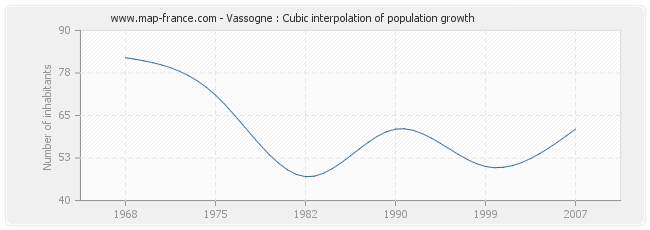 Vassogne : Cubic interpolation of population growth